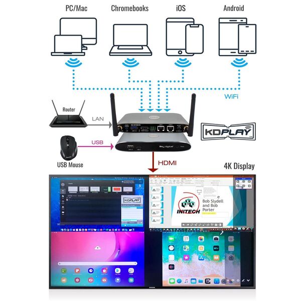 KD-BYOD4K 4K WIRELESS BYOD PRESENTATION GATEWAY - 1/4 IMAGES, SUPPORT PC, MAC, IOS AND ANDROID